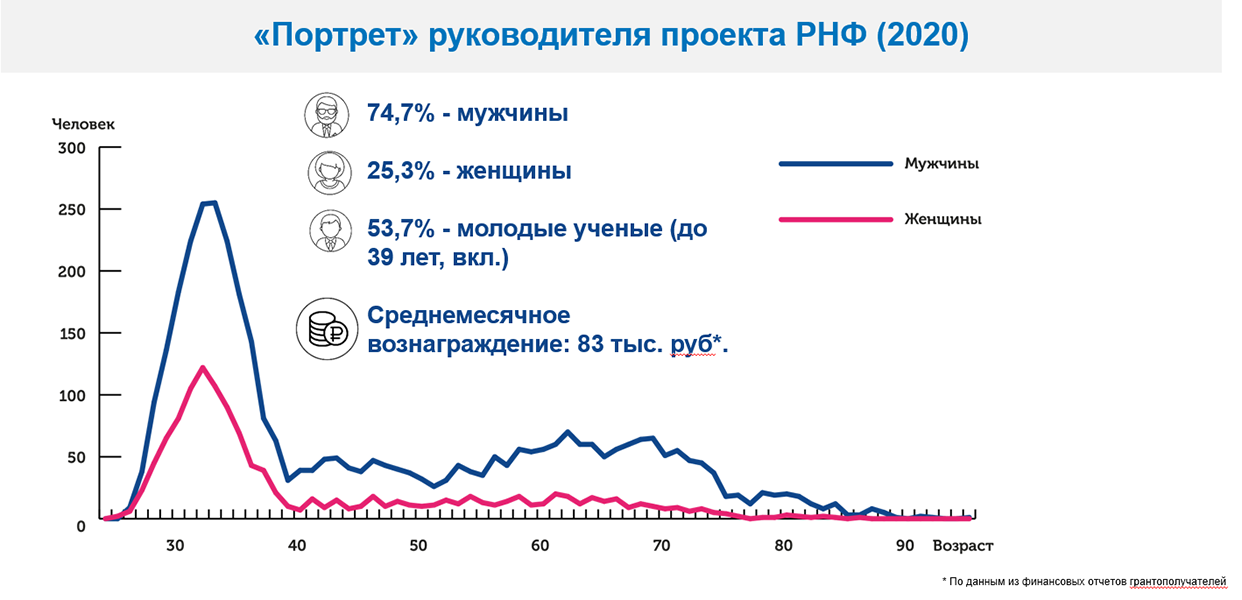 Статистика по руководителям проектов