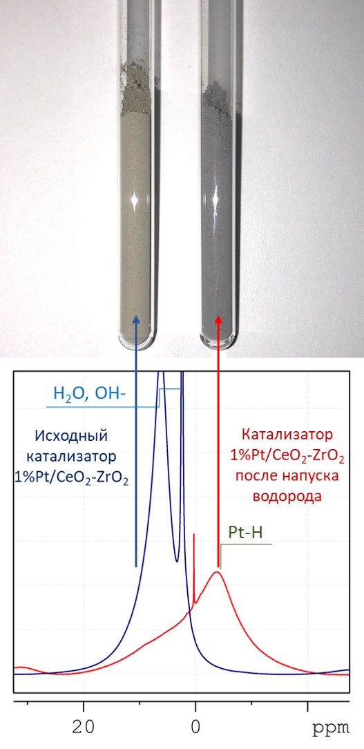 Рисунок 6. Катализатор до и после напуска водорода и изменение протонного спектра твердотельного ядерного магнитного резонанса. Источник: Елена Редина.