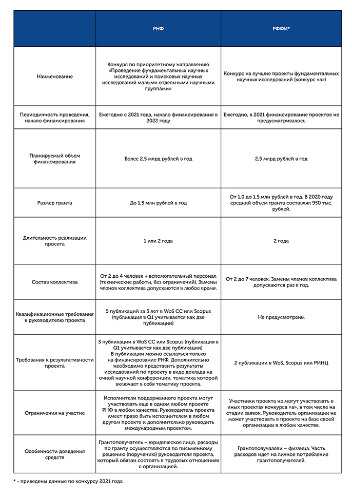 Конкурс «а» в сравнении с новым конкурсом для малых научных групп