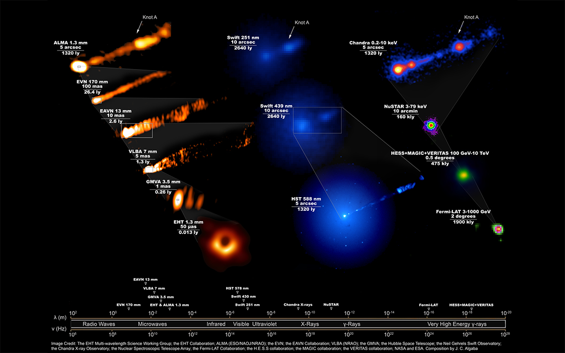  Комбинированное изображение, показывающее, как выглядела радиогалактика M87 во всем электромагнитном спектре во время кампании Телескопа горизонта событий в апреле 2017 года по получению первого изображения черной дыры. Данные во всем спектре были собраны командой из 760 ученых и инженеров из почти 200 учреждений из 32 стран или регионов с использованием 19 обсерваторий на Земле и в космосе для регистрации излучения во всем спектре. Это изображение показывает огромные масштабы, охватываемые черной дырой и ее мощным джетом, направленным на нас. Источник: EHT Multi-Wavelength Science Working Group