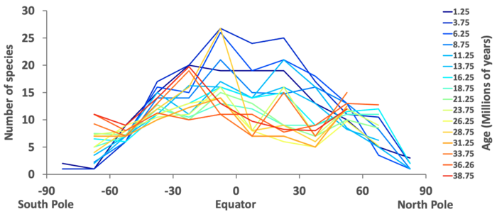 Latitudinal 